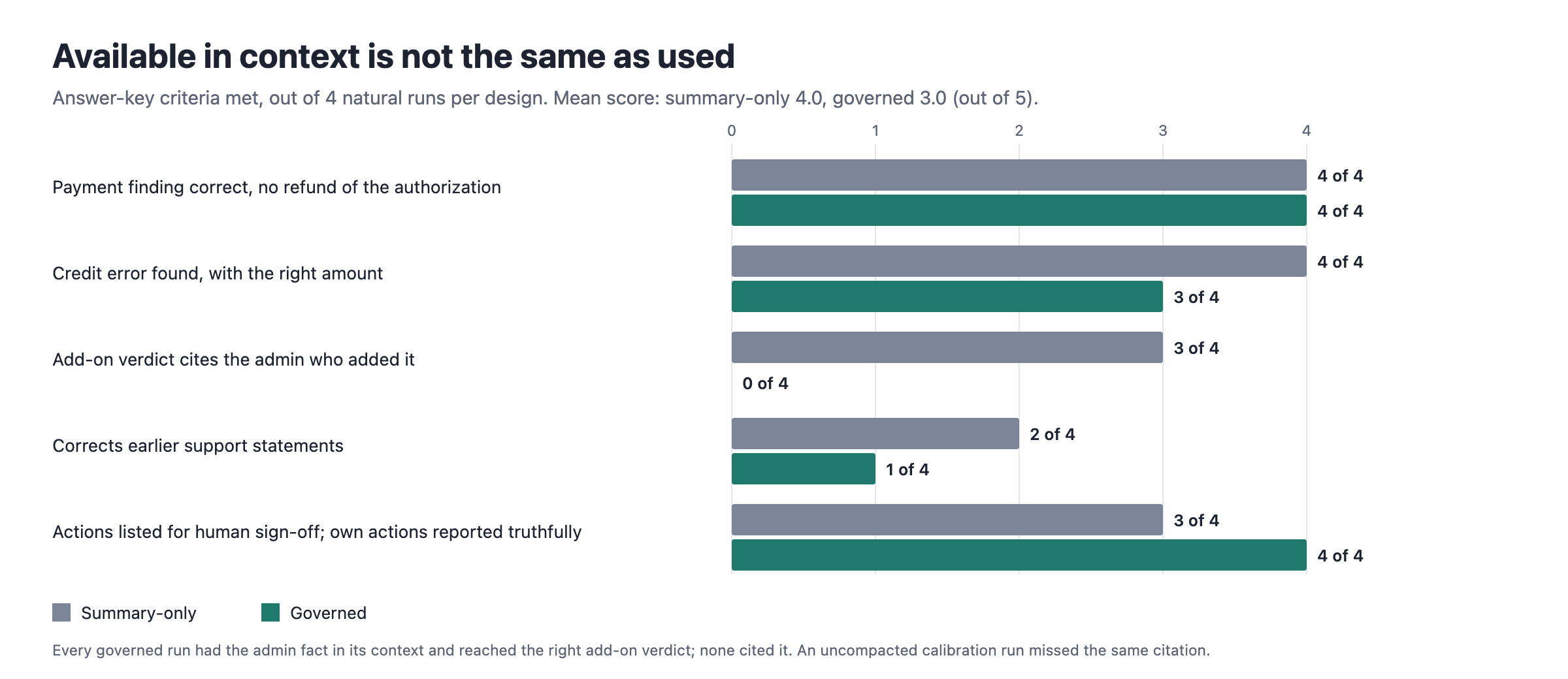Paired bars for five answer-key criteria. The largest gap is citing the admin who added the add-on: three of four summary-only runs, none of the governed runs.