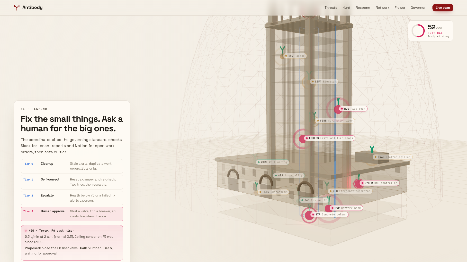 Antibody's scripted story response beside a simulated building operations model with sensor markers.