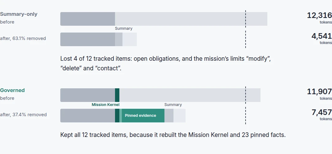 One featured recorded compaction comparison: Summary-only, 12,316 to 4,541 tokens, 63.1% removed, 4 of 12 tracked items missing; Governed, 11,907 to 7,457 tokens, 37.4% removed, all 12 retained through the experiment’s reconstruction mechanism; 2,916 additional tokens in this compaction.